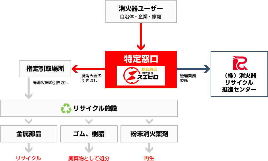 廃消火器リサイクルシステムの流れ フロー図